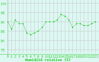 Courbe de l'humidit relative pour Pontoise - Cormeilles (95)