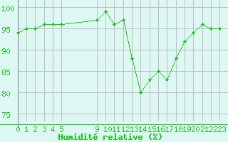 Courbe de l'humidit relative pour Vias (34)