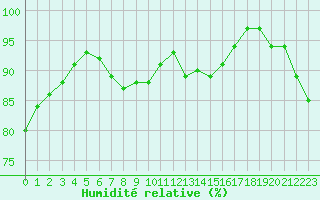 Courbe de l'humidit relative pour Bourges (18)
