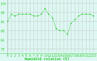 Courbe de l'humidit relative pour Thoiras (30)