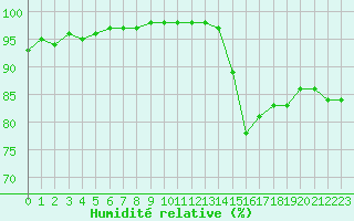 Courbe de l'humidit relative pour Souprosse (40)