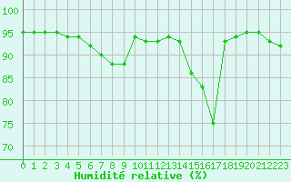 Courbe de l'humidit relative pour Lons-le-Saunier (39)