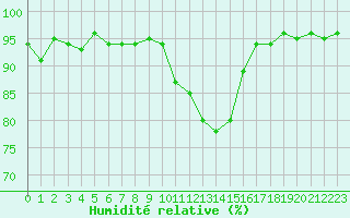 Courbe de l'humidit relative pour Cerisiers (89)