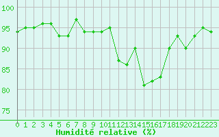 Courbe de l'humidit relative pour Voiron (38)