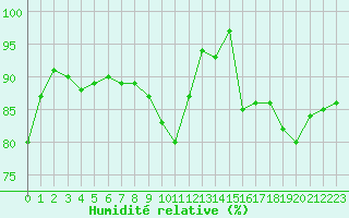 Courbe de l'humidit relative pour Millau - Soulobres (12)