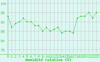 Courbe de l'humidit relative pour Grardmer (88)