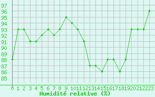 Courbe de l'humidit relative pour Bulson (08)