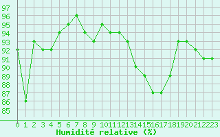 Courbe de l'humidit relative pour Niort (79)