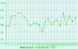 Courbe de l'humidit relative pour Chteauroux (36)