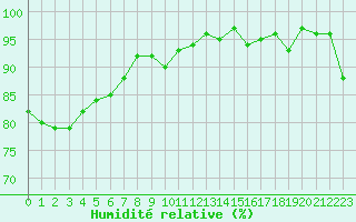Courbe de l'humidit relative pour Plussin (42)
