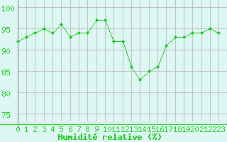 Courbe de l'humidit relative pour Chlons-en-Champagne (51)