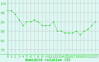Courbe de l'humidit relative pour Leign-les-Bois (86)