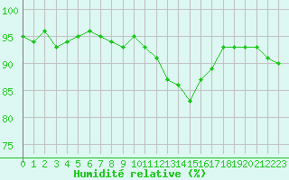 Courbe de l'humidit relative pour Kernascleden (56)
