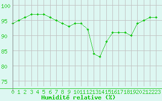 Courbe de l'humidit relative pour Nantes (44)