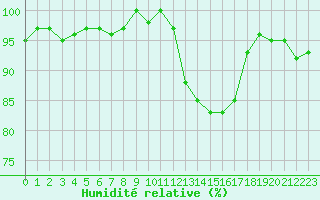 Courbe de l'humidit relative pour Champagne-sur-Seine (77)