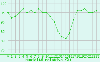 Courbe de l'humidit relative pour Bures-sur-Yvette (91)