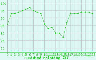 Courbe de l'humidit relative pour Niort (79)