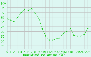 Courbe de l'humidit relative pour Auch (32)