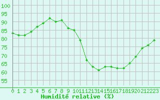 Courbe de l'humidit relative pour Grardmer (88)