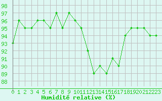 Courbe de l'humidit relative pour Cernay (86)