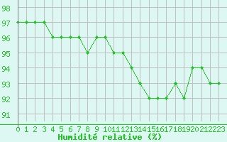 Courbe de l'humidit relative pour Belfort-Dorans (90)