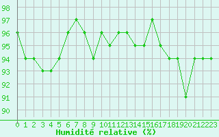 Courbe de l'humidit relative pour Miribel-les-Echelles (38)