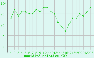 Courbe de l'humidit relative pour Frontenay (79)