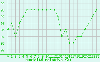 Courbe de l'humidit relative pour Saint-Germain-le-Guillaume (53)