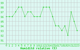 Courbe de l'humidit relative pour Pinsot (38)