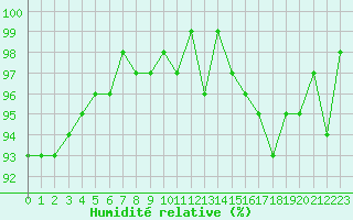Courbe de l'humidit relative pour Le Mesnil-Esnard (76)