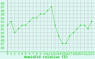 Courbe de l'humidit relative pour Guret (23)
