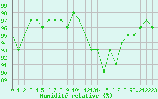 Courbe de l'humidit relative pour Petiville (76)