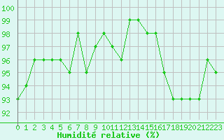 Courbe de l'humidit relative pour Verneuil (78)