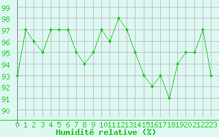 Courbe de l'humidit relative pour Saint-Igneuc (22)