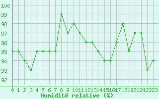 Courbe de l'humidit relative pour Hd-Bazouges (35)
