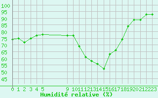 Courbe de l'humidit relative pour Vias (34)