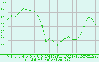 Courbe de l'humidit relative pour Rodez (12)