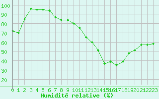 Courbe de l'humidit relative pour Limoges (87)