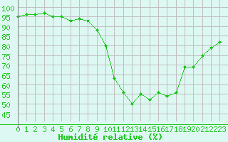 Courbe de l'humidit relative pour Vias (34)