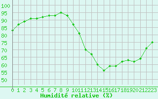 Courbe de l'humidit relative pour Nostang (56)