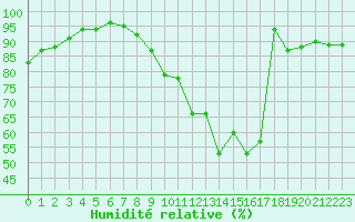 Courbe de l'humidit relative pour Dijon / Longvic (21)