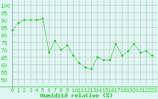 Courbe de l'humidit relative pour Dieppe (76)
