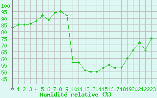 Courbe de l'humidit relative pour Tarbes (65)