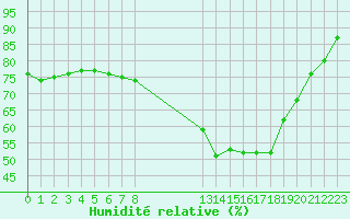 Courbe de l'humidit relative pour Guidel (56)