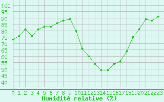 Courbe de l'humidit relative pour Les Pennes-Mirabeau (13)