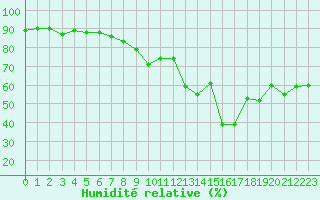 Courbe de l'humidit relative pour Calvi (2B)