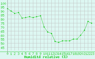 Courbe de l'humidit relative pour La Roche-sur-Yon (85)