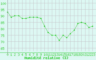 Courbe de l'humidit relative pour Nris-les-Bains (03)
