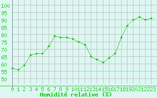 Courbe de l'humidit relative pour Pertuis - Grand Cros (84)