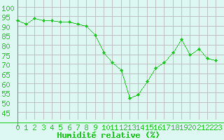 Courbe de l'humidit relative pour Vias (34)